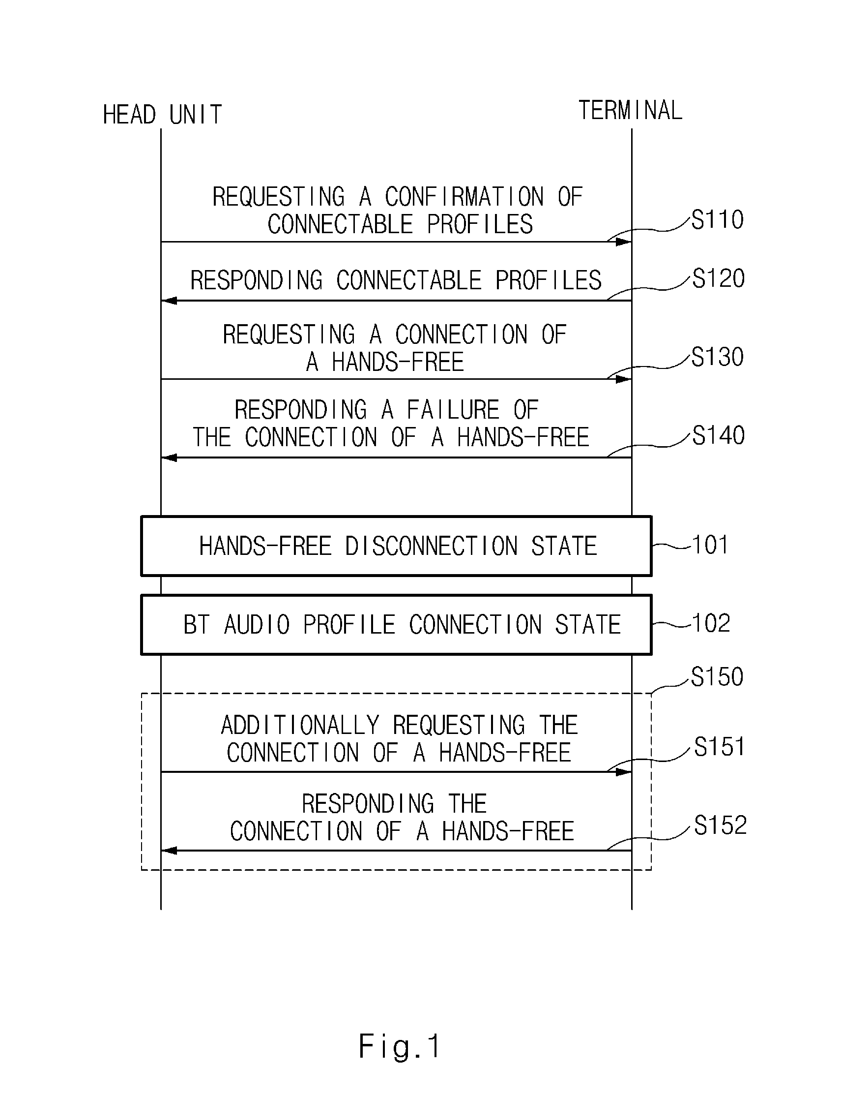 Method for controlling a bluetooth connection