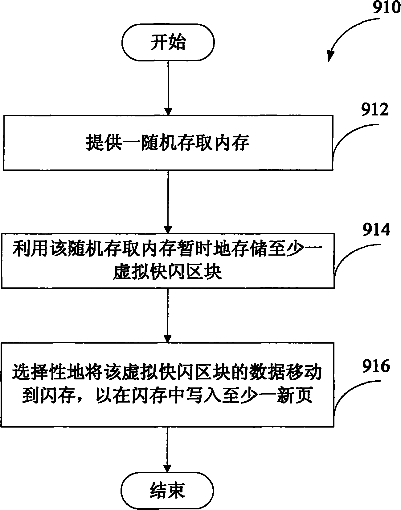 Access method for flash memory, portable memory device and controller thereof