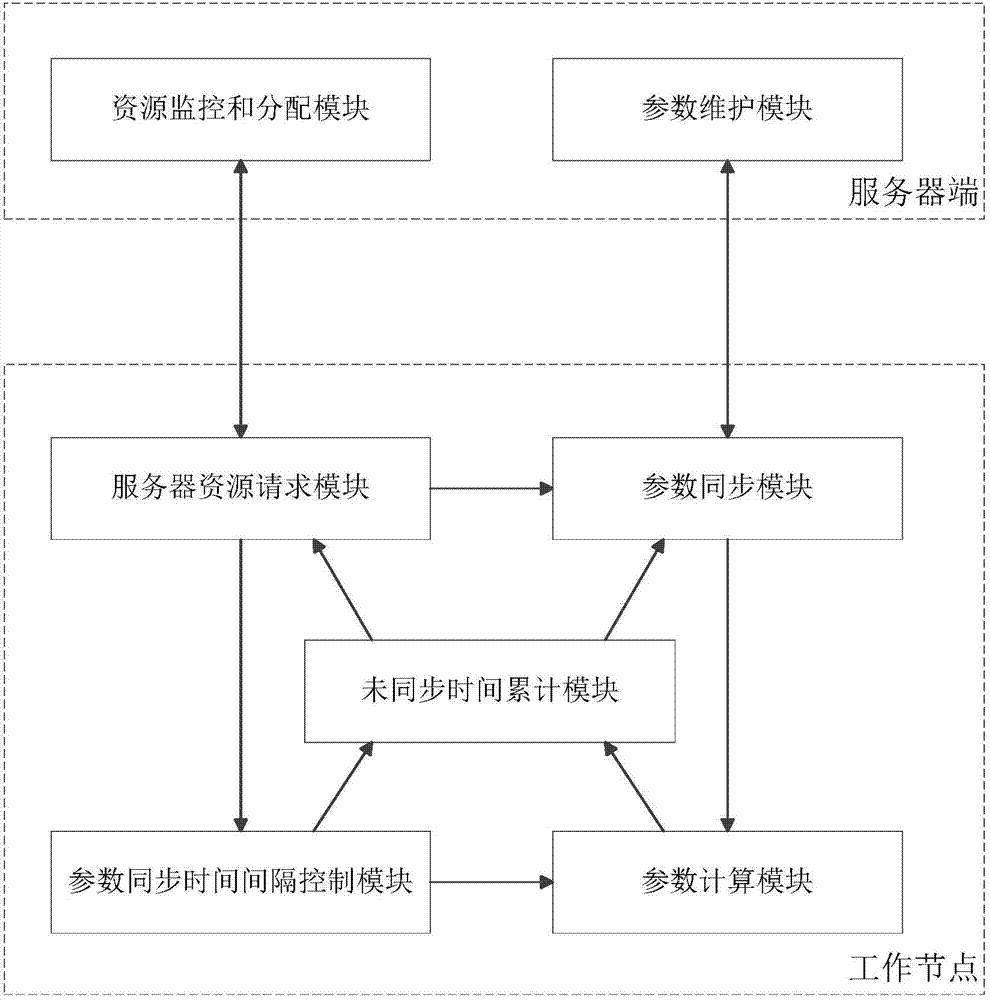 Parameter synchronization optimization method and system suitable for distributed machine learning