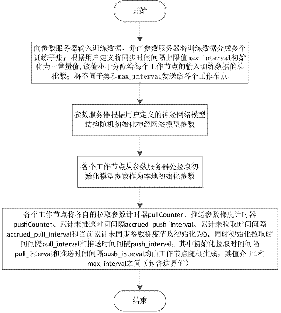 Parameter synchronization optimization method and system suitable for distributed machine learning
