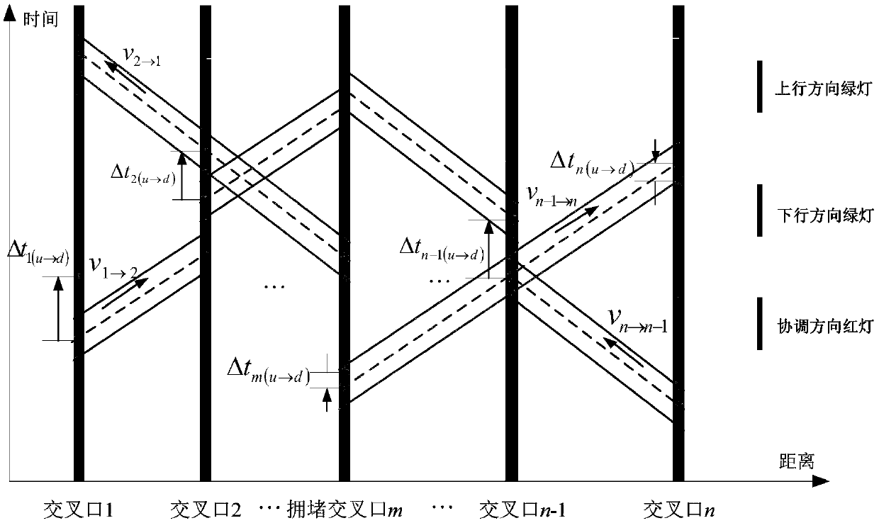 A two-way red-green wave coordinated control method for congested intersections