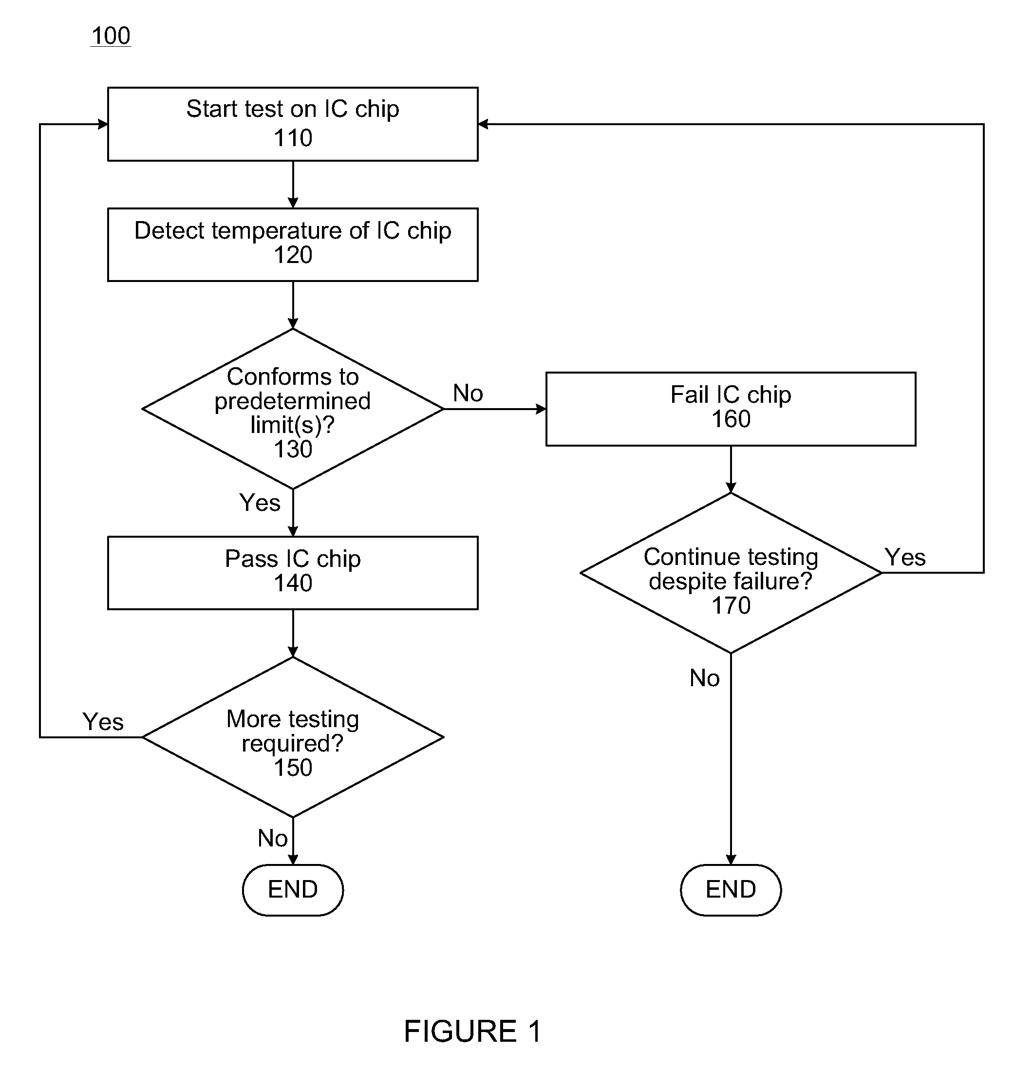 Methods for monitoring chip temperature during test