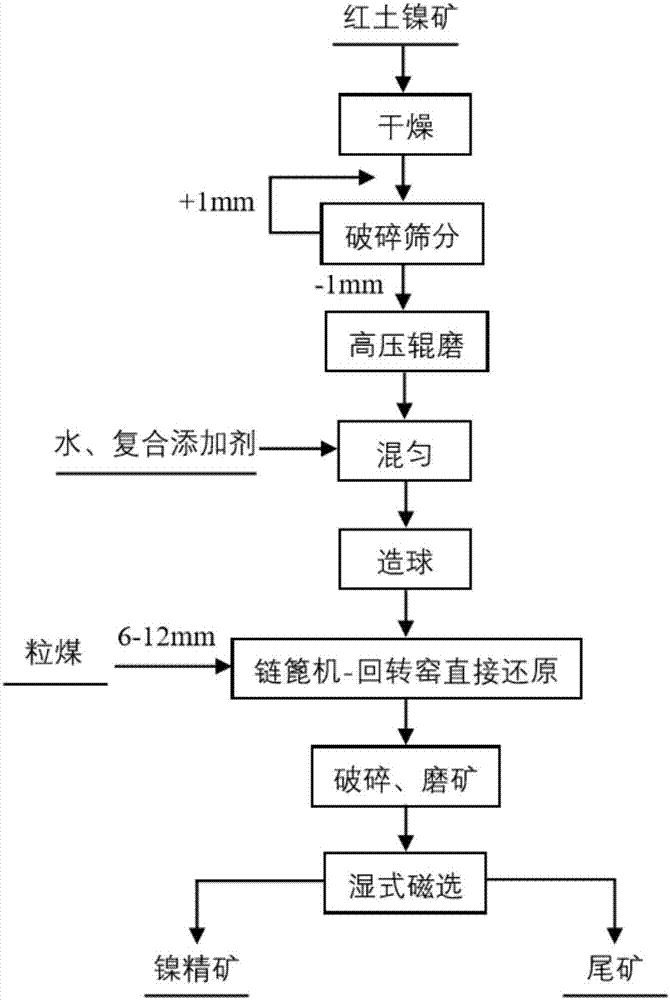 Composite additive for strengthening middle-high magnesium-type laterite-nickel ore direct reduction and application of composite additive