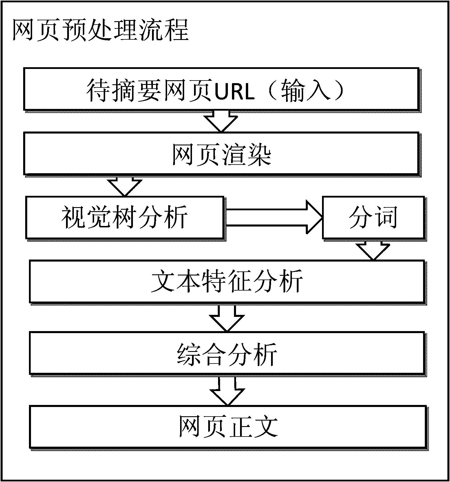 Text structure analysis-based Web document abstract generation method