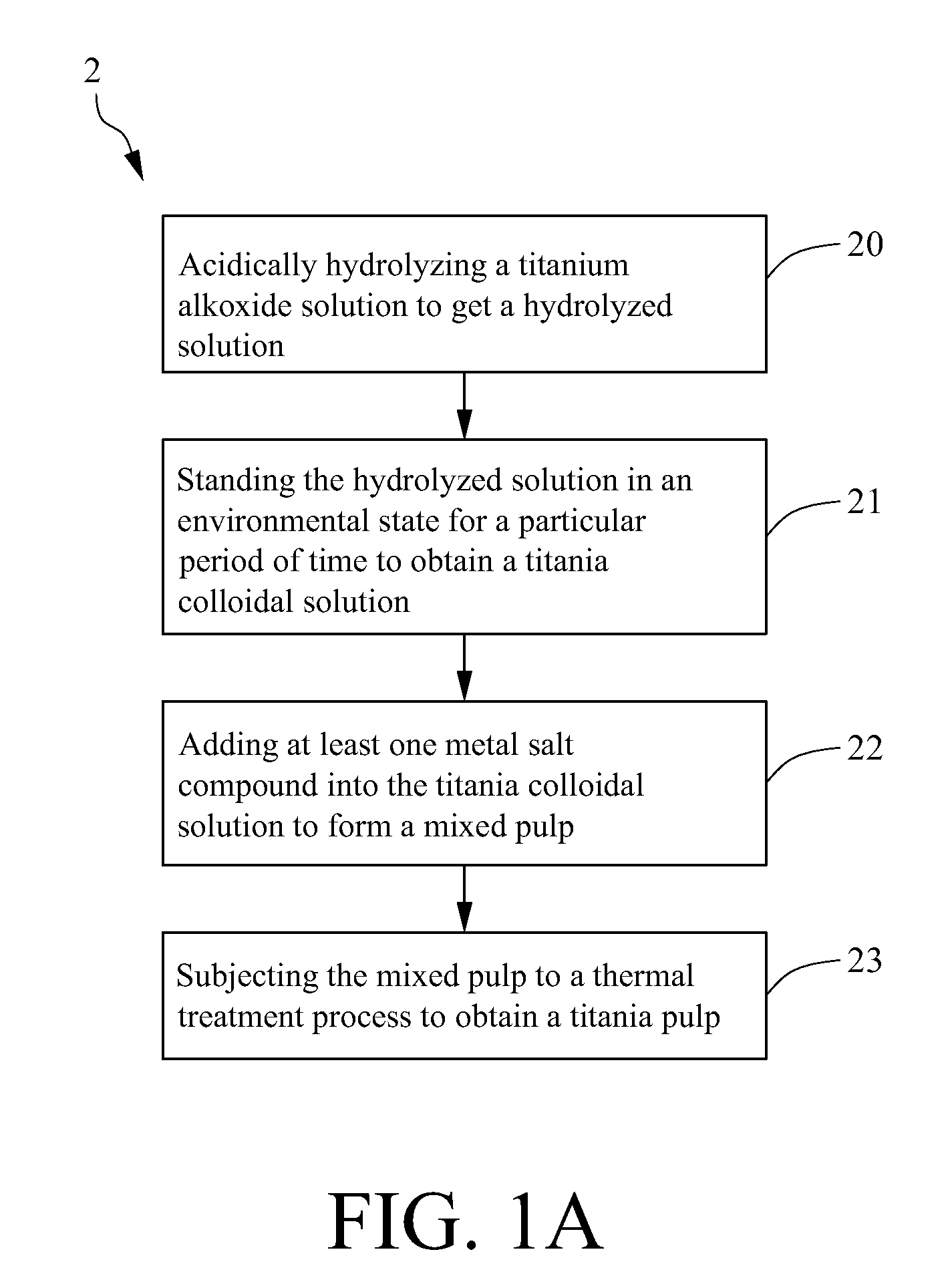 Method for making metal/titania pulp and photocatalyst