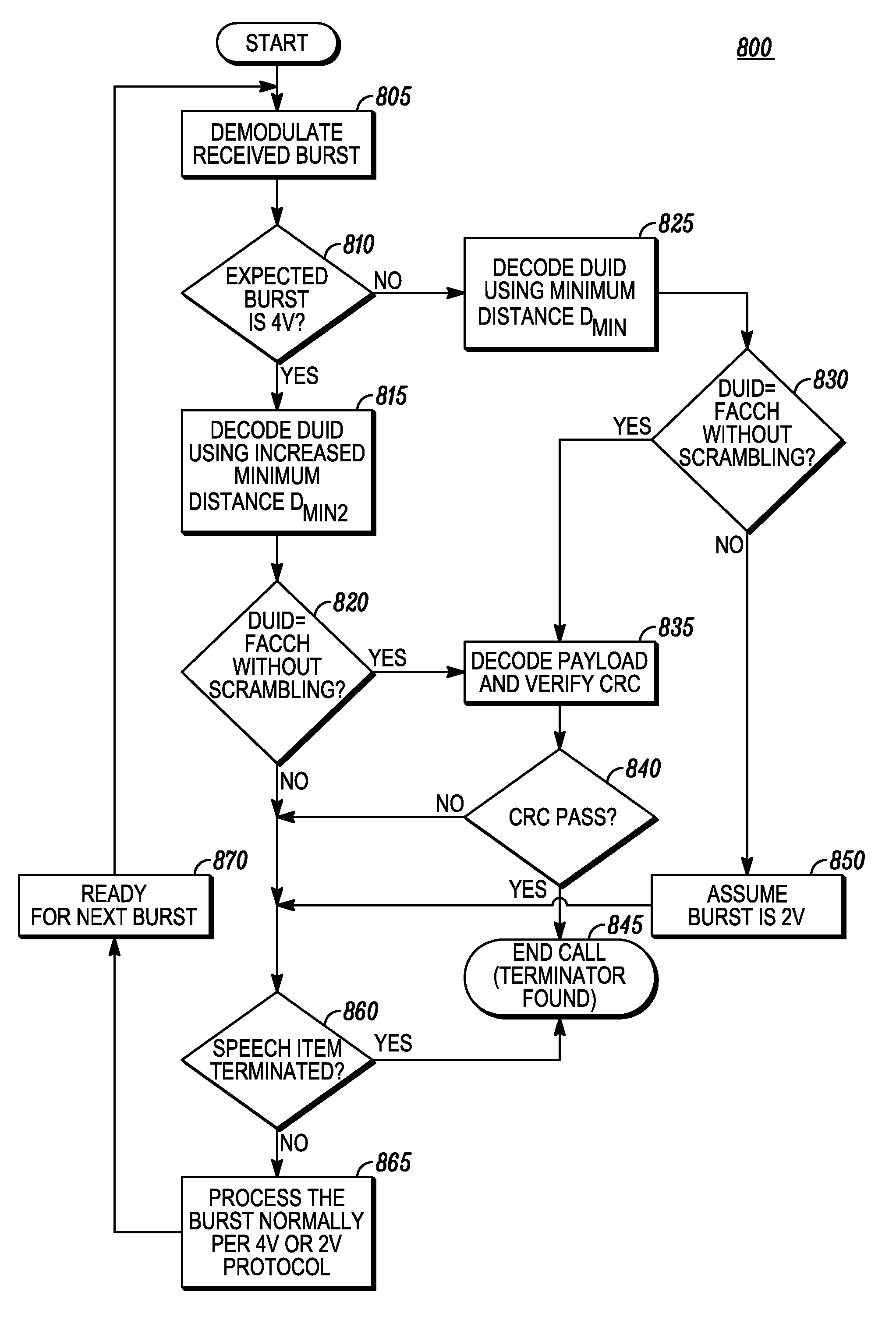 Method for assigning and utilizing forward error correcting (FEC) codes