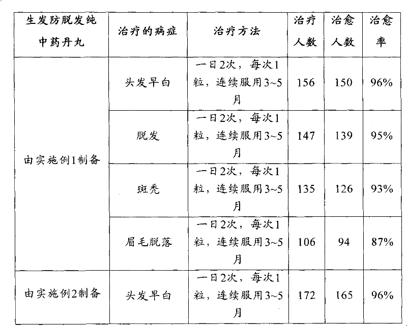 A kind of hair growth and anti-hair loss pure Chinese medicine composition and pure Chinese medicine preparation prepared therefrom