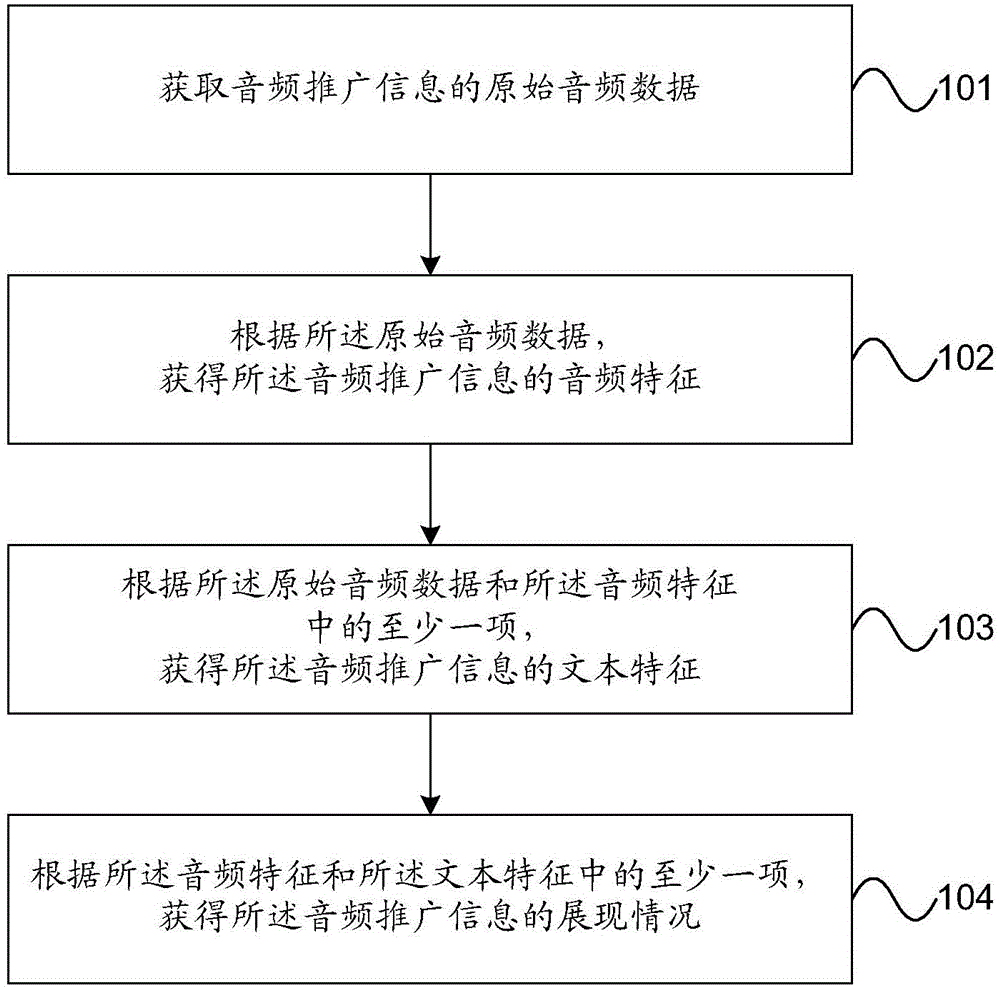 Method and device for processing audio popularization information