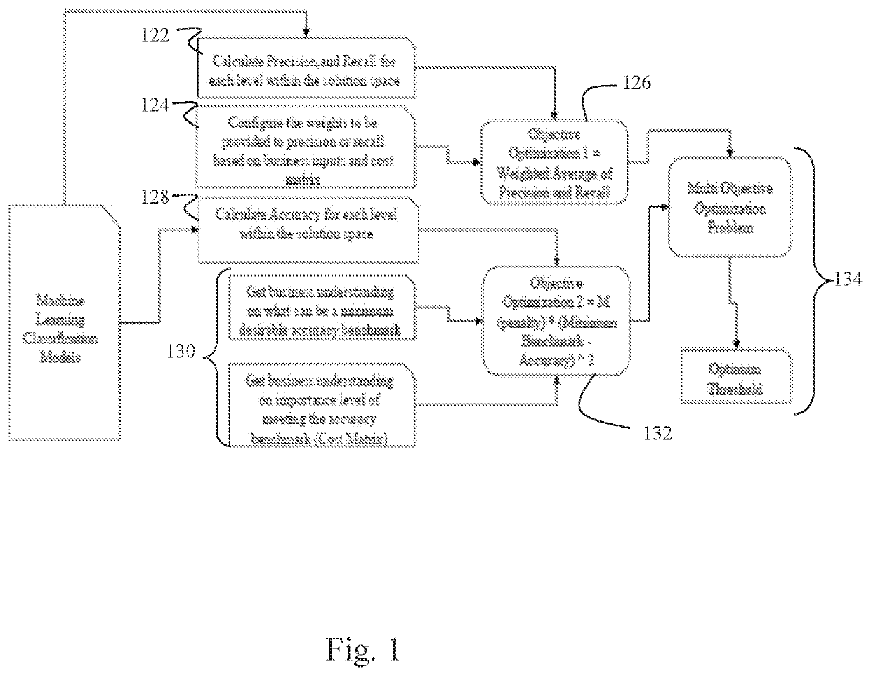 System and method for automated generation of optimum thresholds for post processing of machine learning models in case of imbalanced classification