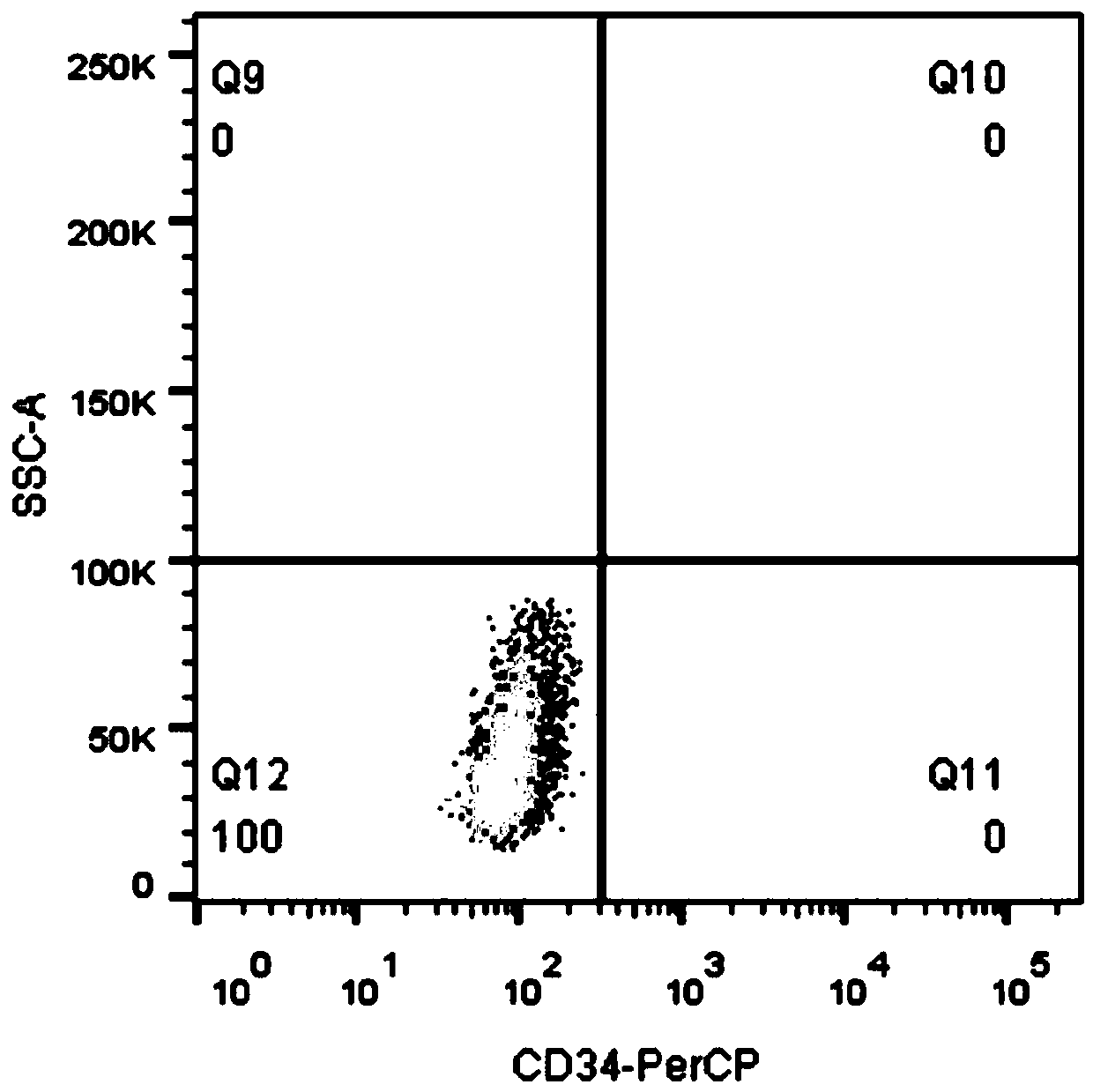 Culturing cryopreservation system, method and kit for amplifying dental pulp stem cells in vitro