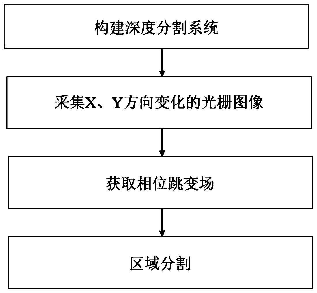 Double-frequency orthogonal stripe depth segmentation method based on Fourier transform