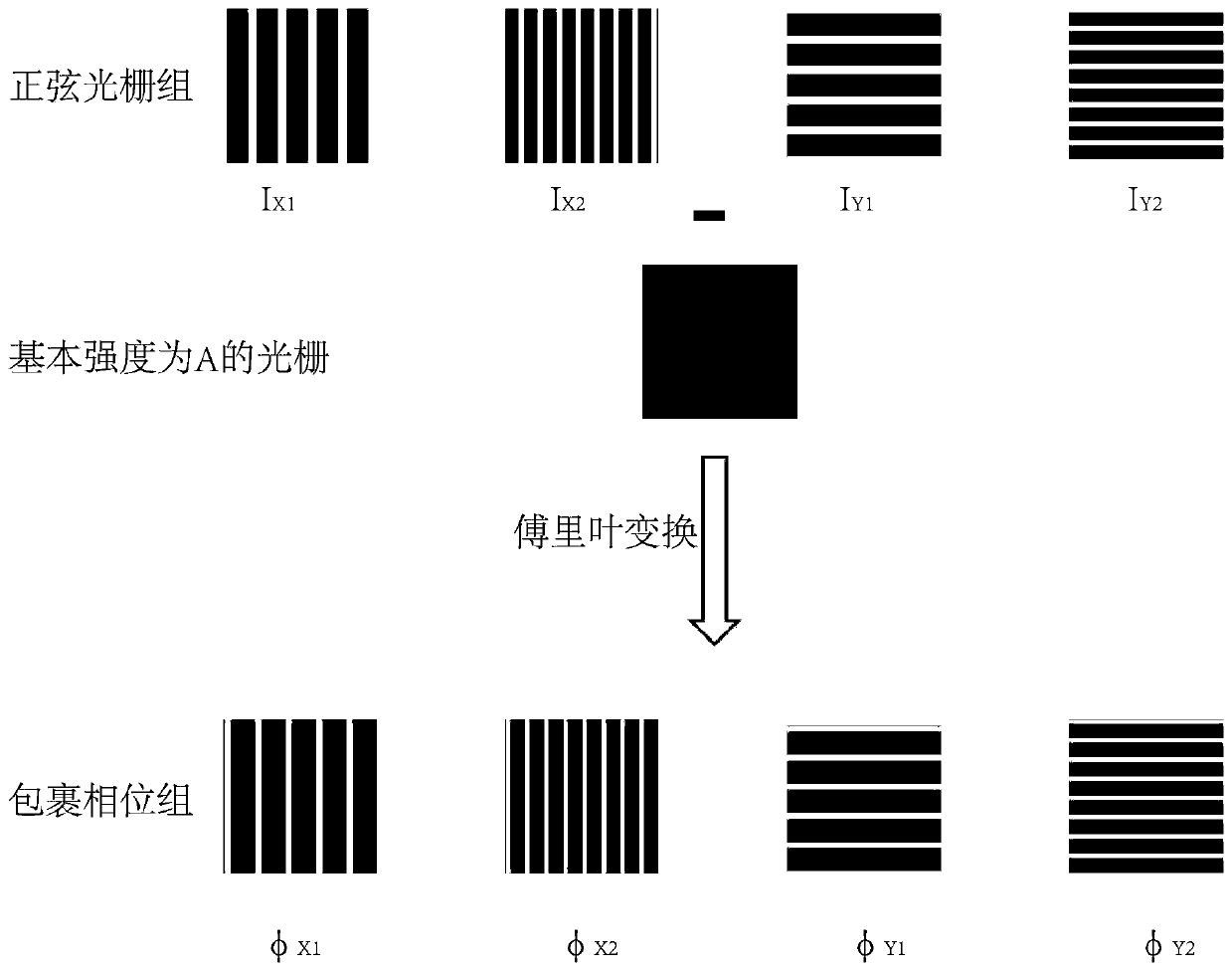 Double-frequency orthogonal stripe depth segmentation method based on Fourier transform