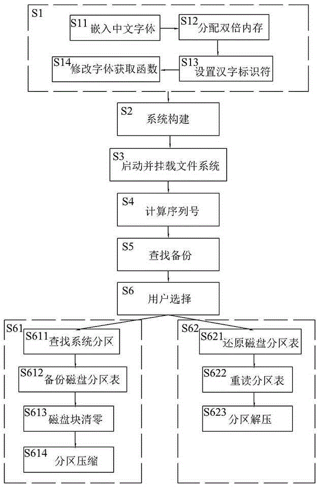 Method for backing up and restoring Windows operating system