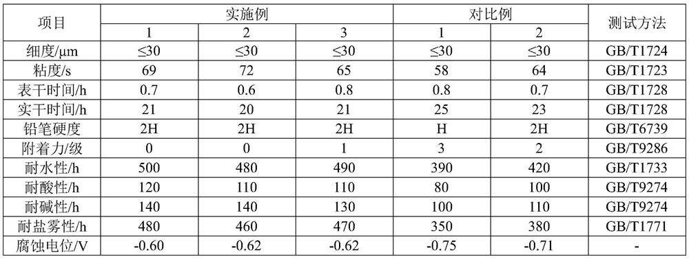 A kind of water-based anticorrosion primer and preparation method thereof