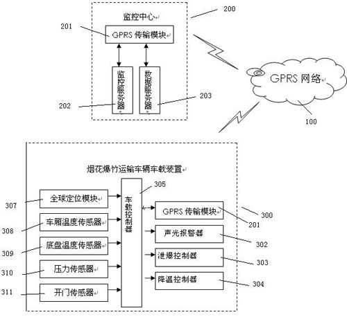 Fireworks and crackers transport process dynamic-monitoring and supervision system and method