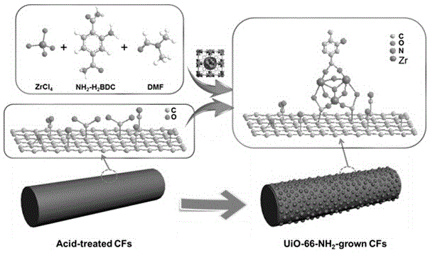 Method for modification of carbon fiber surface by use of metal organic framework