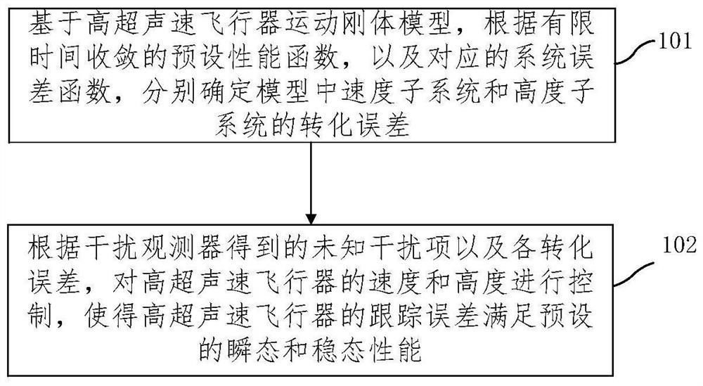 Hypersonic flight vehicle preset performance control method and device based on disturbance estimation