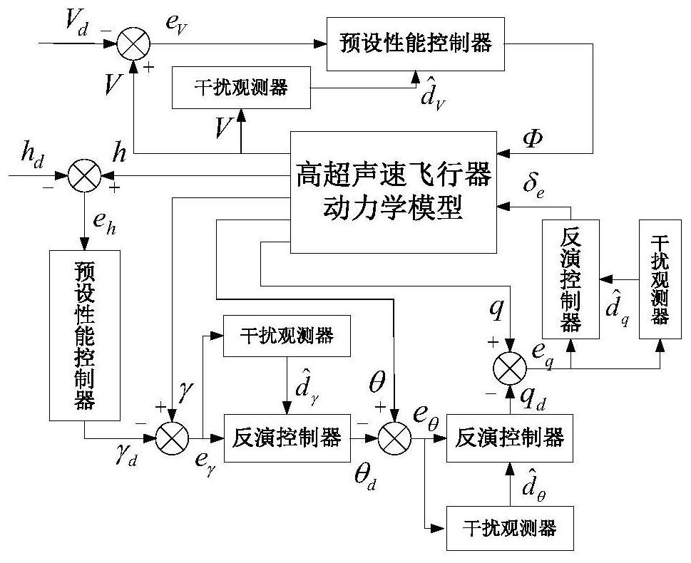 Hypersonic flight vehicle preset performance control method and device based on disturbance estimation