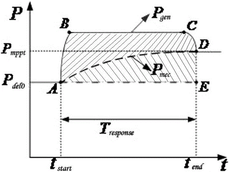 A wind farm spinning reserve capacity optimization method considering rotor inertial kinetic energy