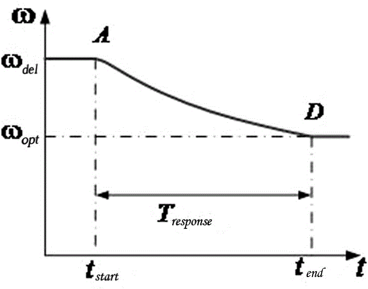 A wind farm spinning reserve capacity optimization method considering rotor inertial kinetic energy