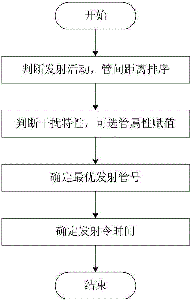 Security control method for multi-tube emission system