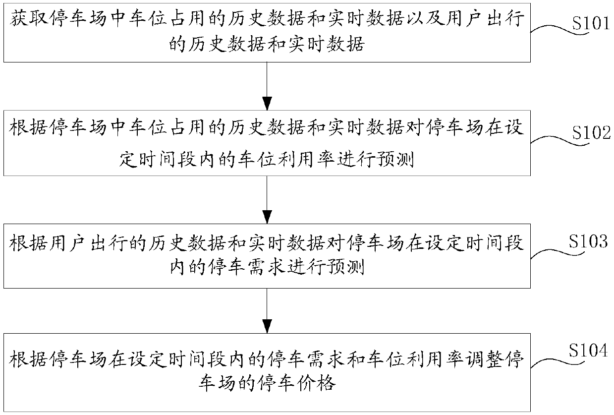 Parking lot dynamic pricing method and device thereof