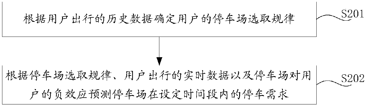 Parking lot dynamic pricing method and device thereof