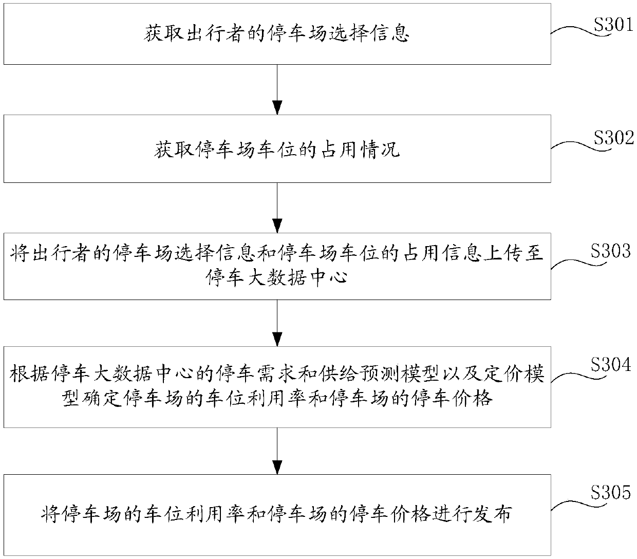 Parking lot dynamic pricing method and device thereof