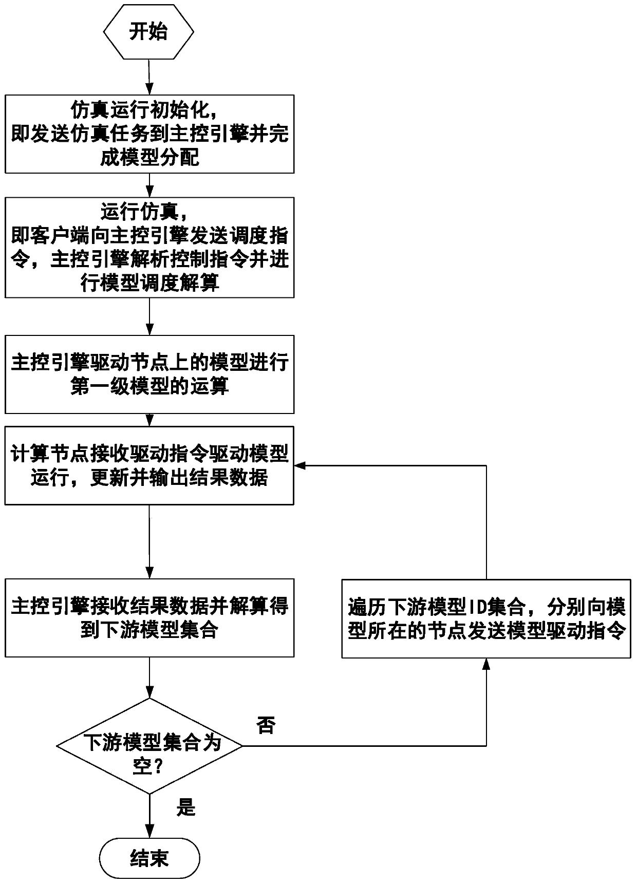 A Reverse Order Model Scheduling Method for Distributed Simulation System