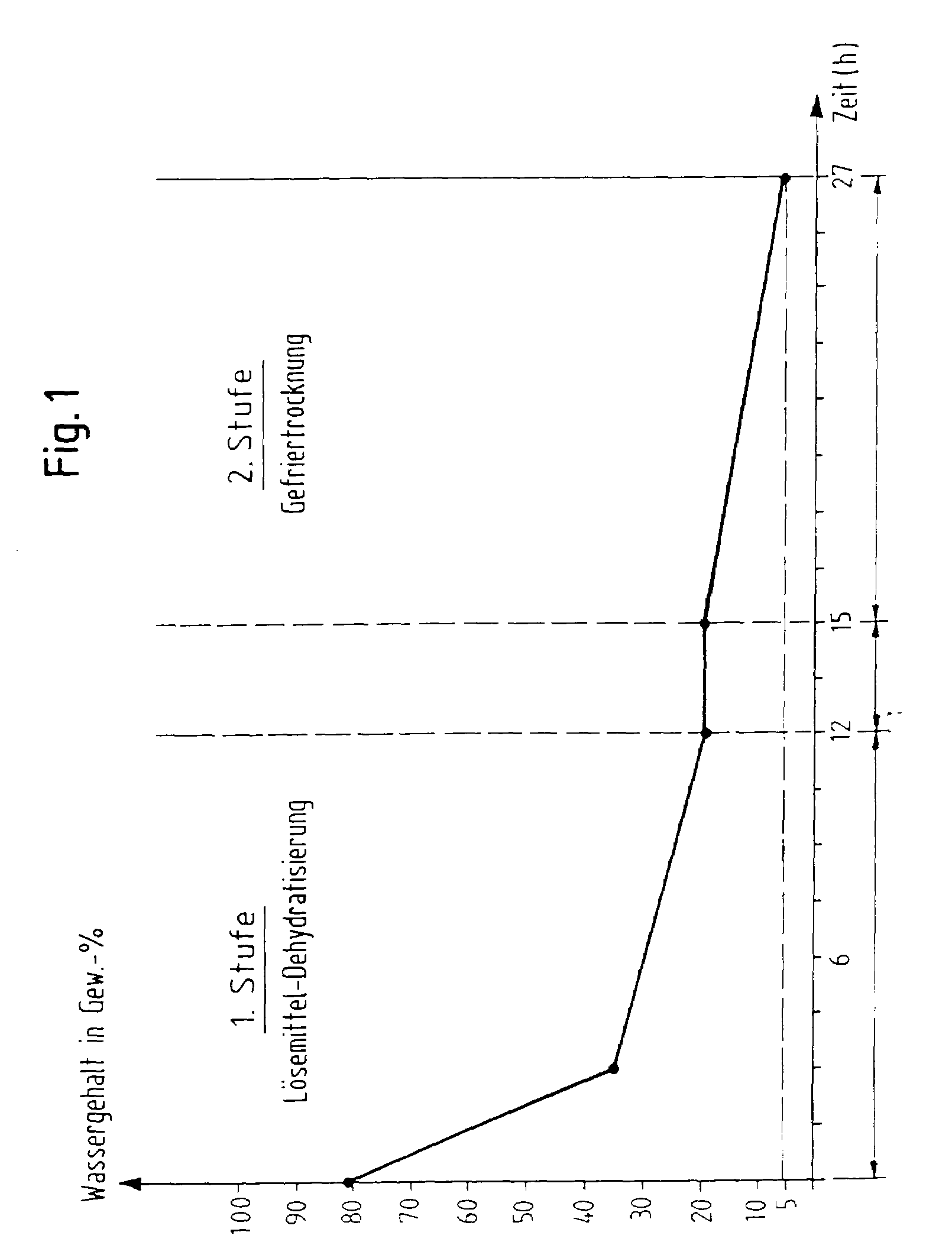 Method for dehydrating biological tissue for producing preserved transplants