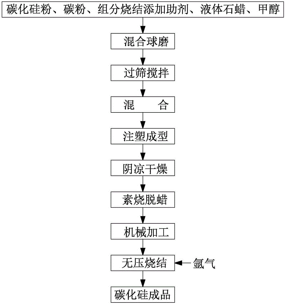 Method for manufacturing ultra-fine high-toughness silicon carbide ceramic material based on reaction sintering method