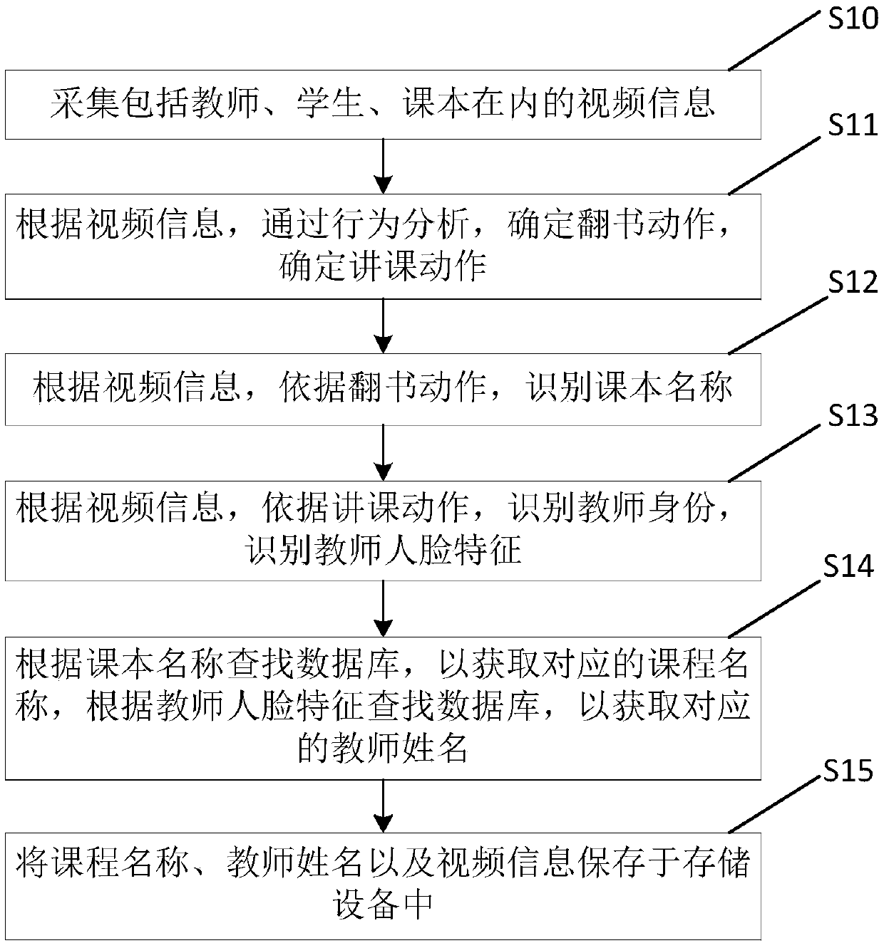 Course information identification method and device, and electronic equipment