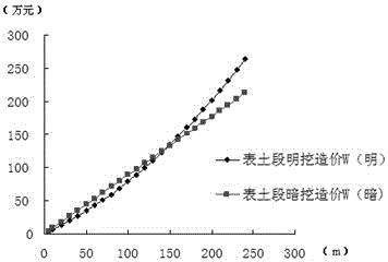 Determination of Critical Excavation Length of Inclined Wells with Thick Sand Layers and Gentle Slopes in Open Excavation Method and Underground Excavation Method