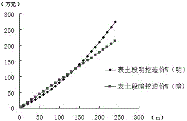 Determination of Critical Excavation Length of Inclined Wells with Thick Sand Layers and Gentle Slopes in Open Excavation Method and Underground Excavation Method