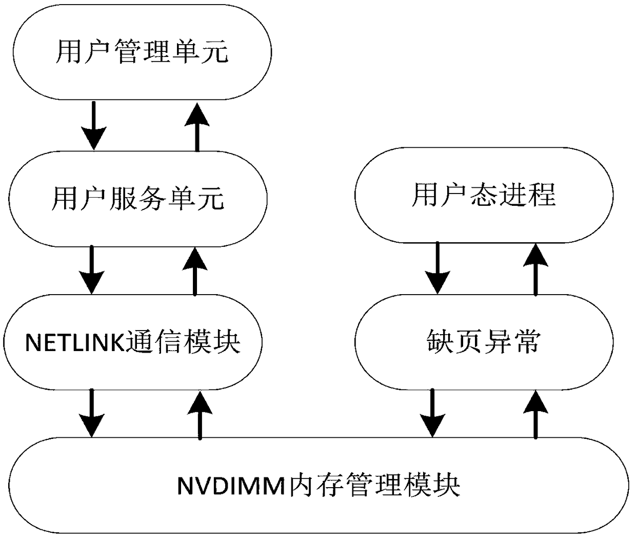 A heterogeneous memory management system based on NVDIMM