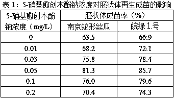 Method and special culture medium for regenerated seedlings of luffa unfertilized ovary embryoids