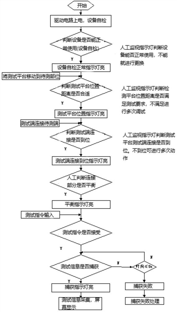 Test method for aviation simulation test equipment and integrated test platform