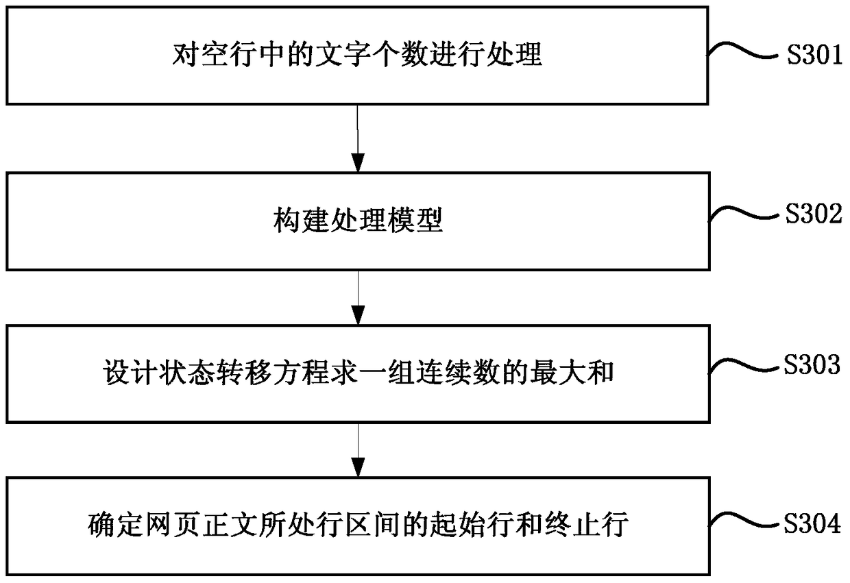 Method and device for extracting webpage text