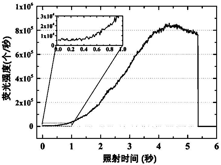 Method and device for enhancing fluorescence intensity of gold nanosphere