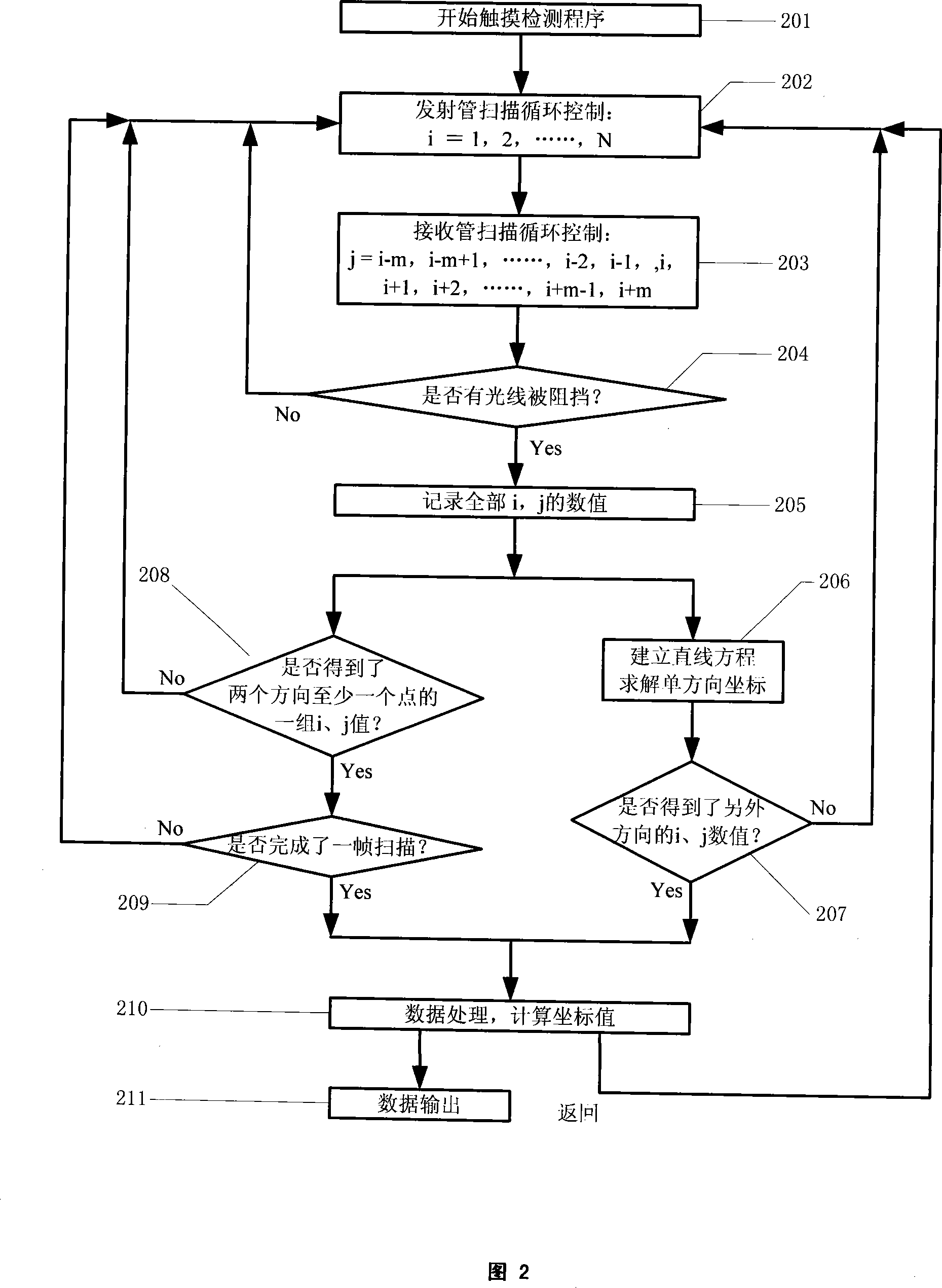 Method for discriminating multiple points on infrared touch screen