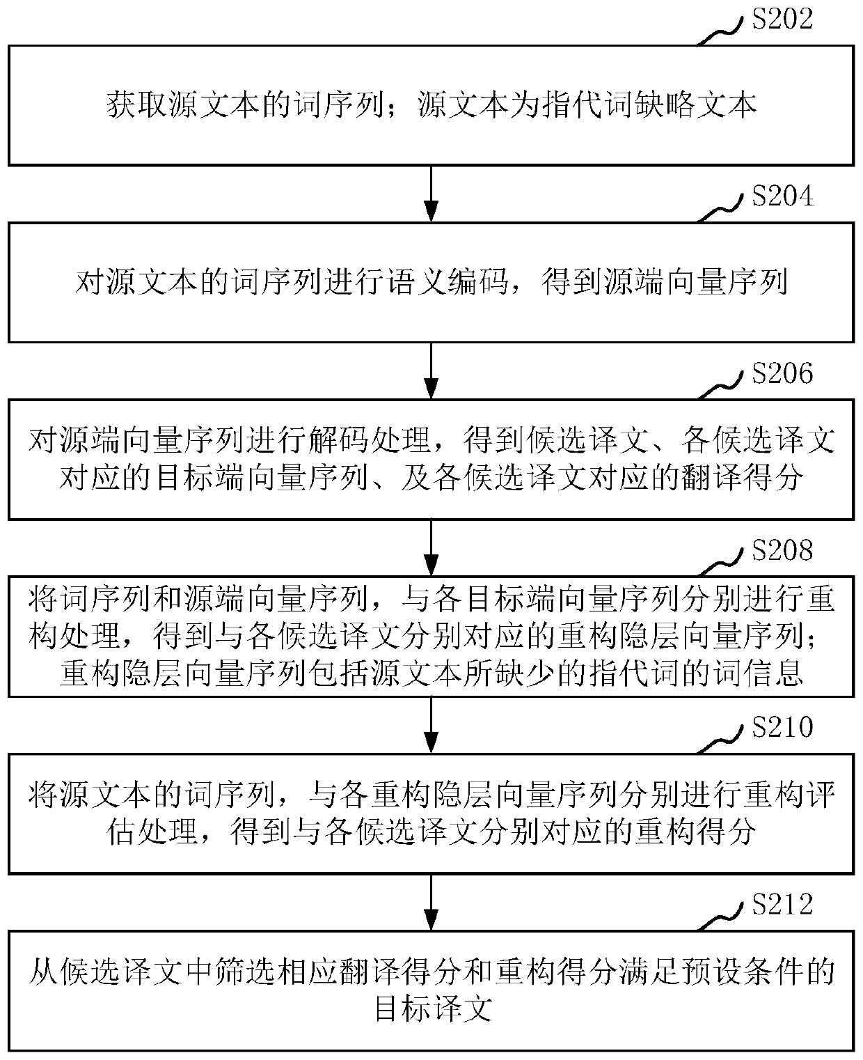 Text translation method and device, storage medium and computer equipment