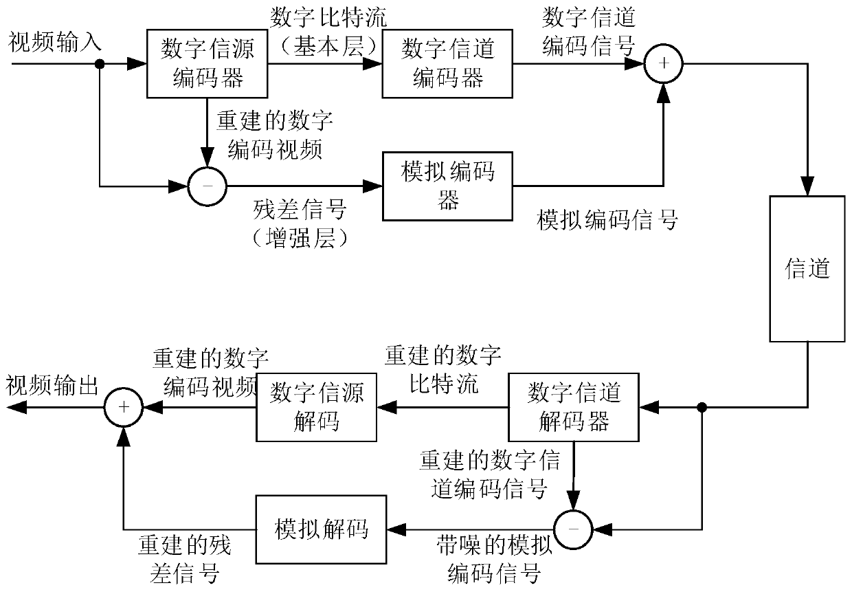 A digital-analog hybrid video transmission method based on superposition modulation coding