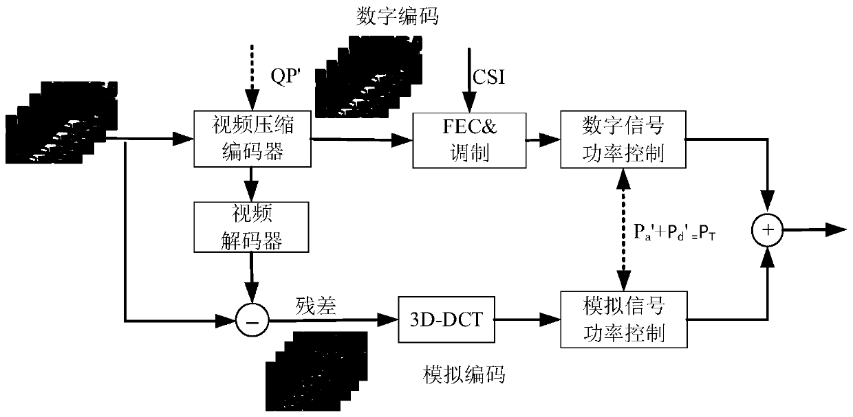 A digital-analog hybrid video transmission method based on superposition modulation coding