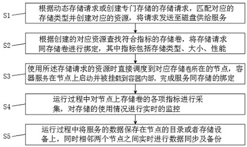 Automatic storage supply method and system based on local disk