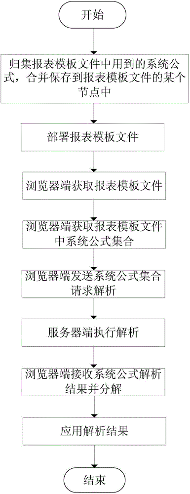 Batch analysis method for WEB report system formula