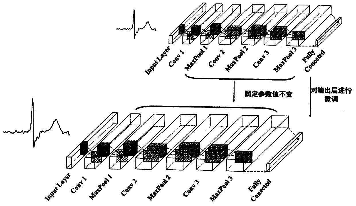 Method for classifying imbalance heart beats based on multi-module neural network