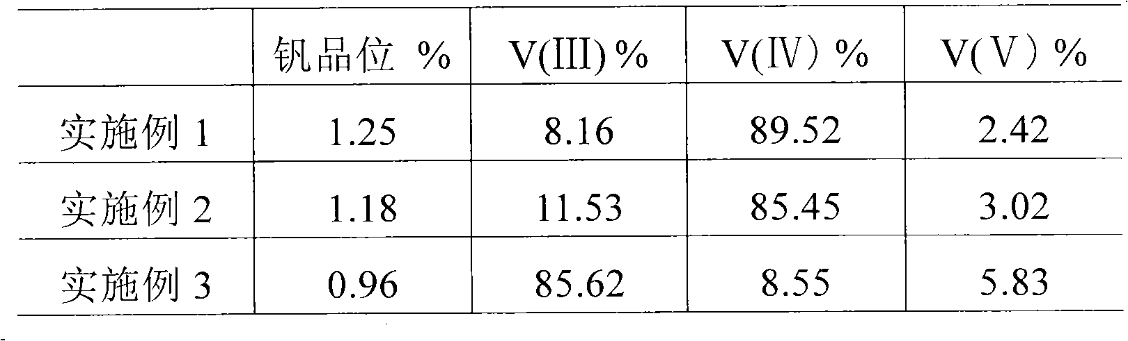 Leaching method of vanadium in vanadium-containing stone coal