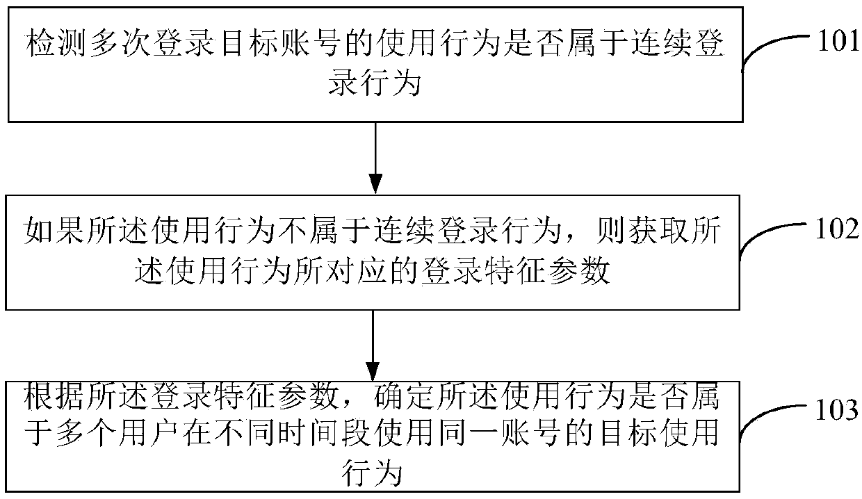 Method and device for detecting account usage behavior
