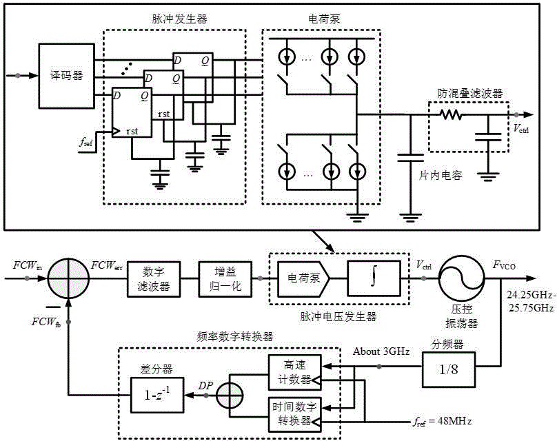 S-domain model of integrated frequency-modulated continuous wave digital frequency synthesizer