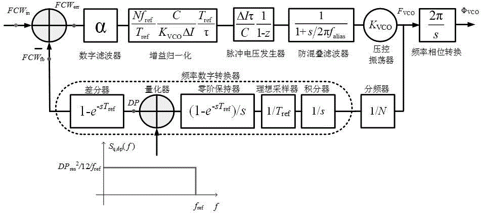S-domain model of integrated frequency-modulated continuous wave digital frequency synthesizer